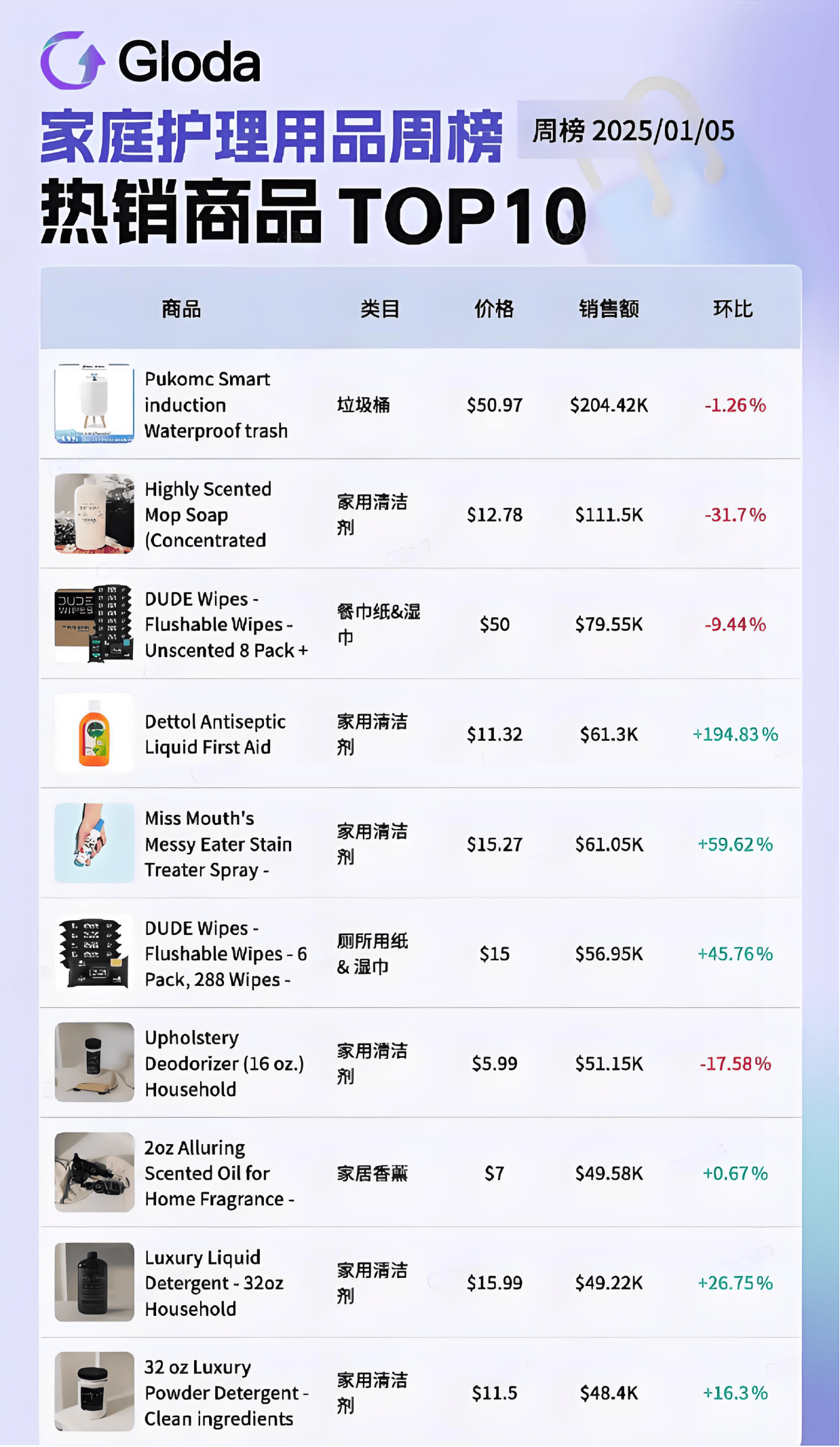 ok意外走红夺走榜单周冠！美国人抢着买它！AG真人百家家乐APP小小垃圾桶在TikT(图6)